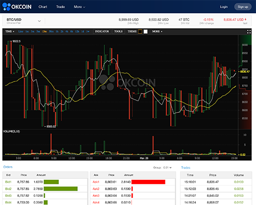 Okcoin Ltc Chart